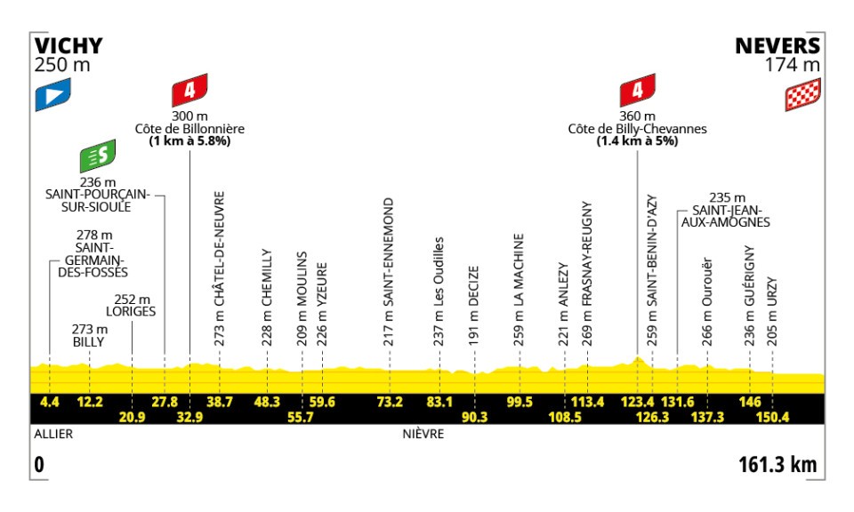 Profiel 11de etappe Tour de France